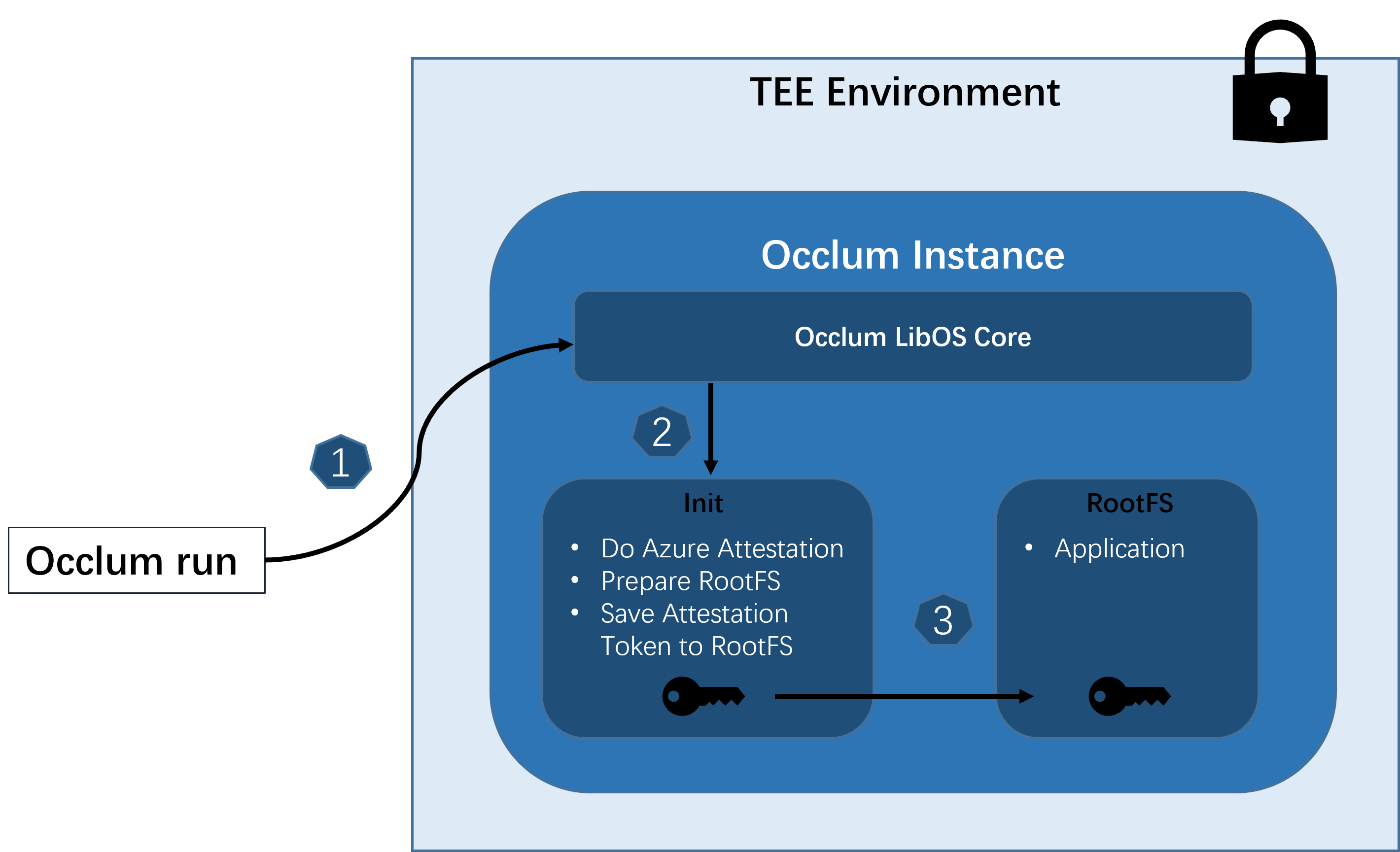 Microsoft Azure Attestation on Azure